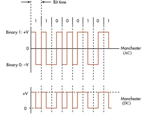 nfc modulation coding